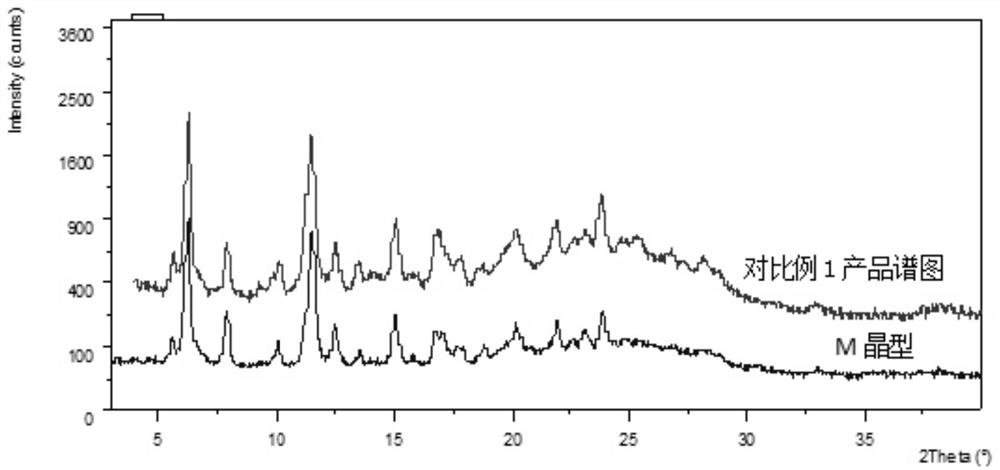 The preparation method of lenvatinib mesylate M crystal form