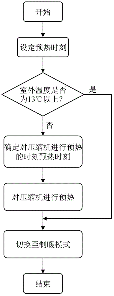 How to control the air conditioner