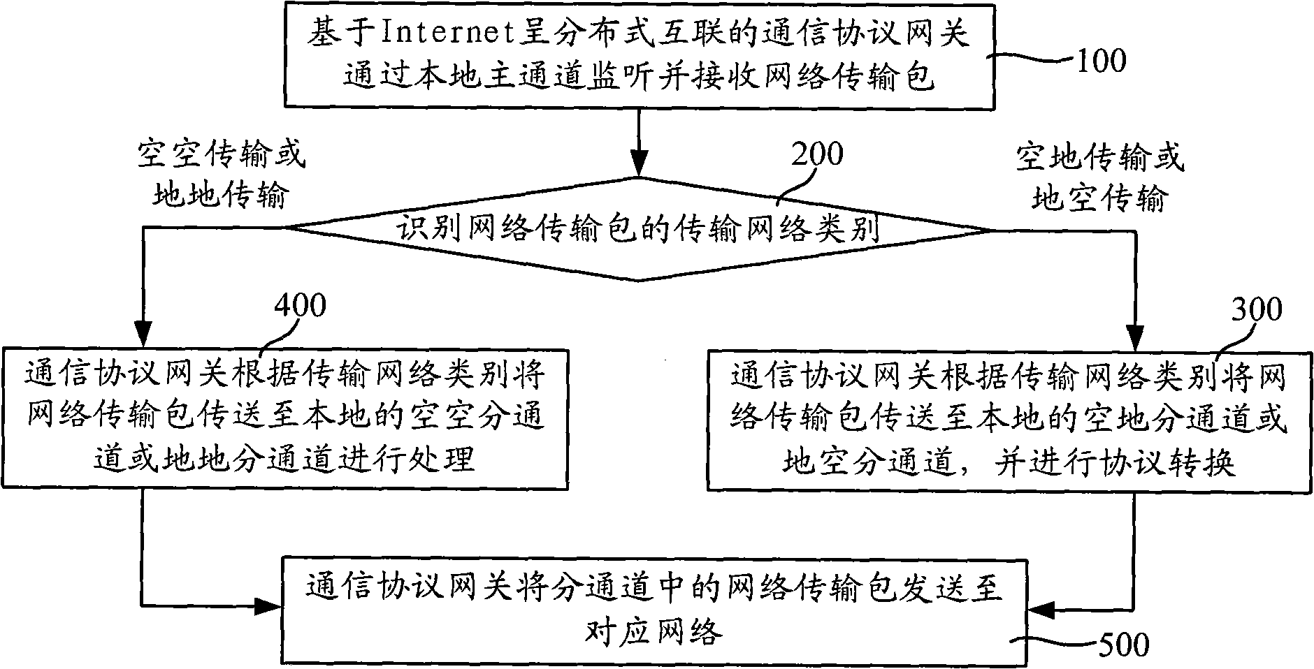 Interaction method between space network and ground network and communication protocol gateway