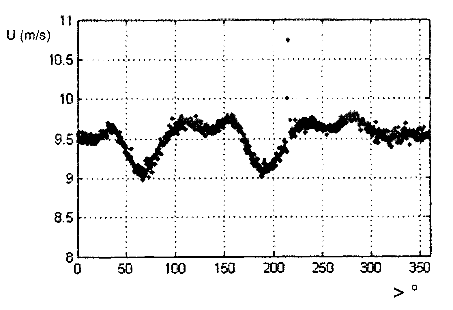 Wind turbine anemometry compensation