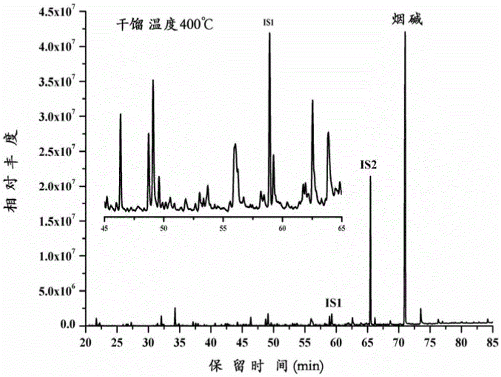 A kind of determination method of tobacco dry distillation flavor chemical composition