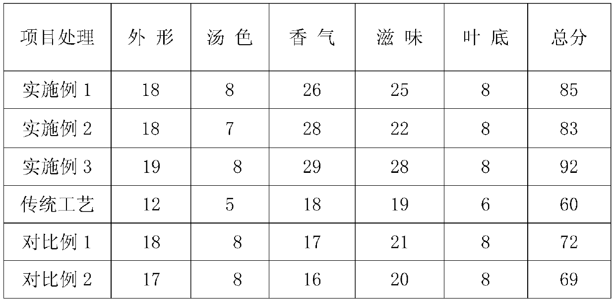 Preparation method of tea