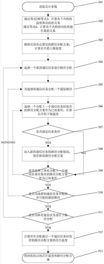 A temperature optimization method applied to two-dimensional grid structure network-on-chip chip