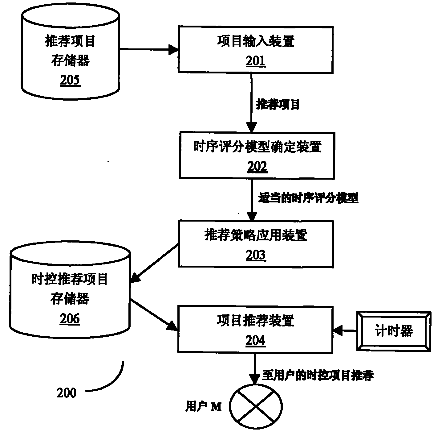 Rating prediction based project recommending method for time-sequence control and system thereof