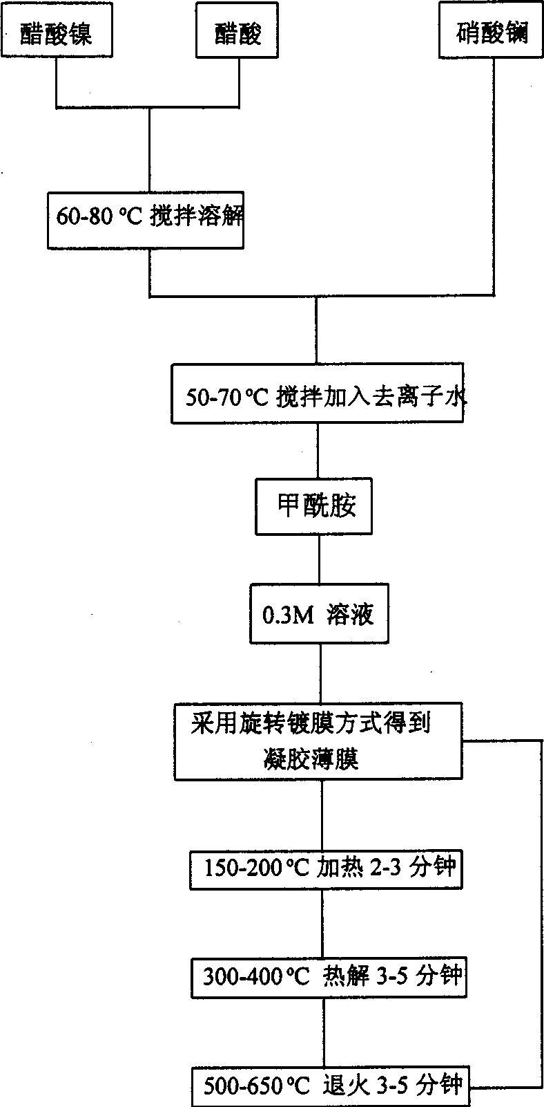 Prepn of lanthanum nickelate-conducting metal oxide film material