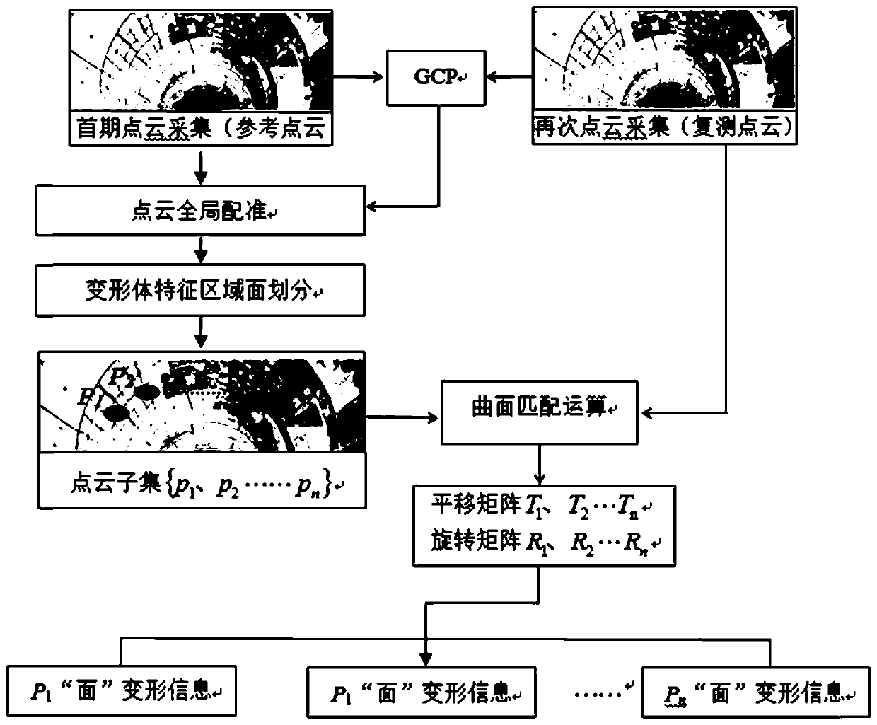 Surface deformation information extraction method based on point cloud data