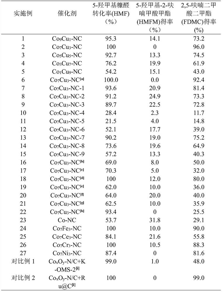 Nitrogen-carbon doped cobalt-based bimetallic catalyst, preparation method thereof and preparation method of 2, 5-dimethyl furandicarboxylate