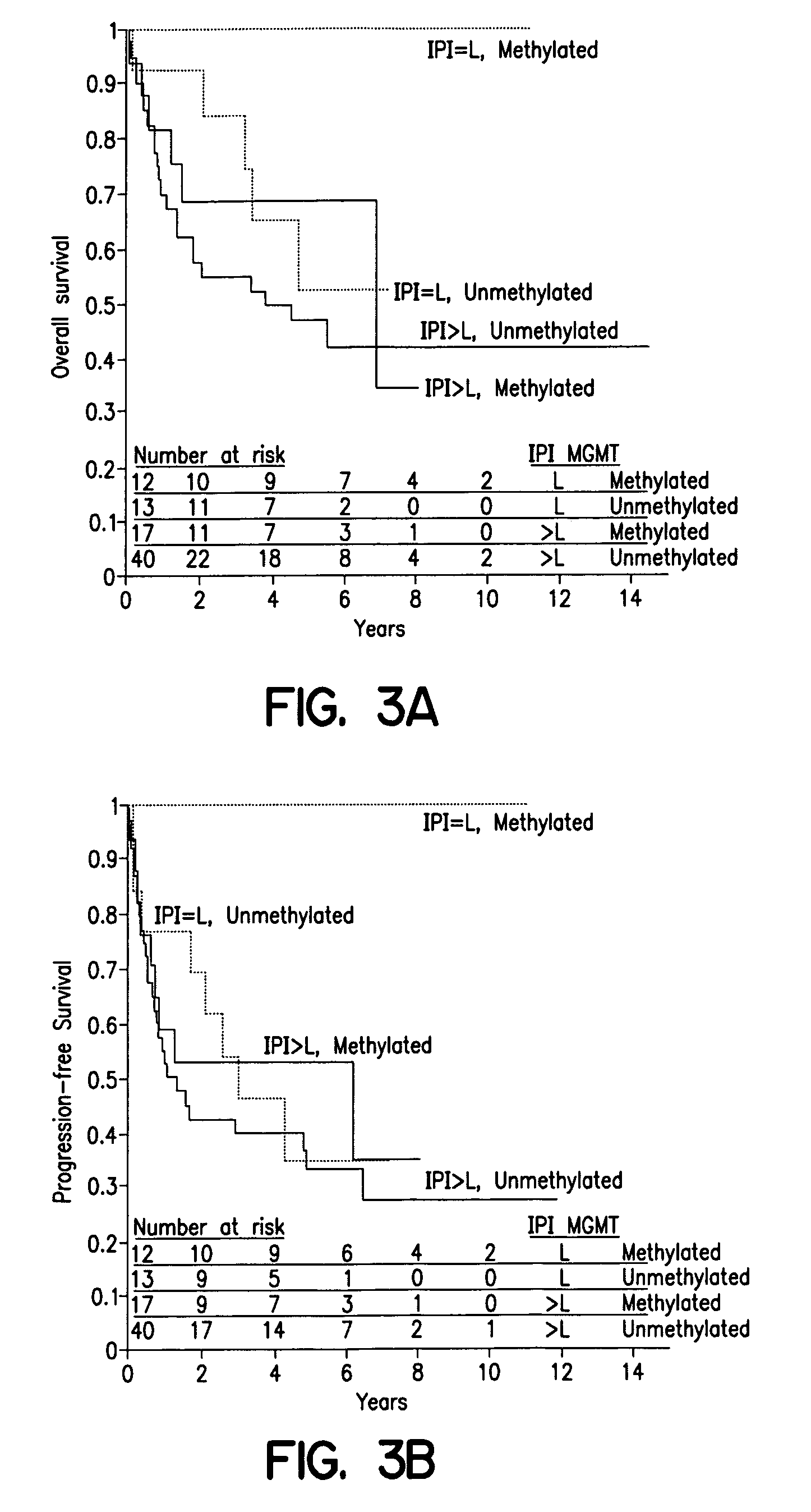 Method of predicting the clinical response to chemotherapeutic treatment with alkylating agents