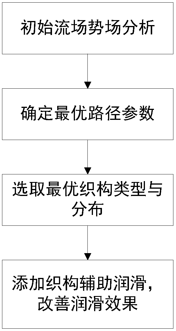 Surface texture assisted lubrication method of rolling bearing