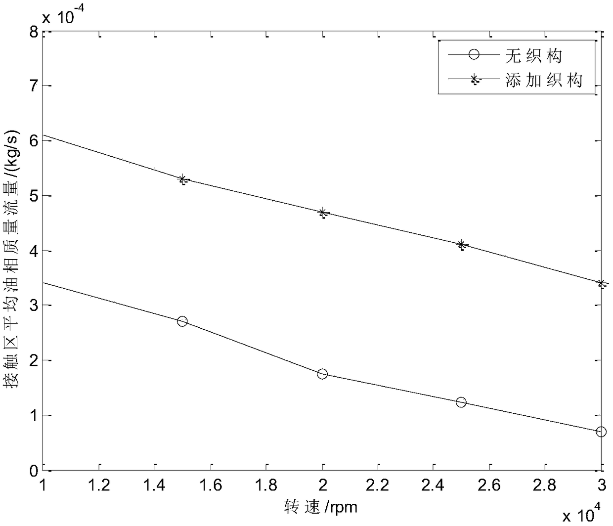 Surface texture assisted lubrication method of rolling bearing