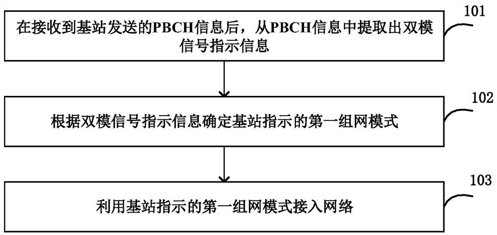 Network access method, user terminal and communication system