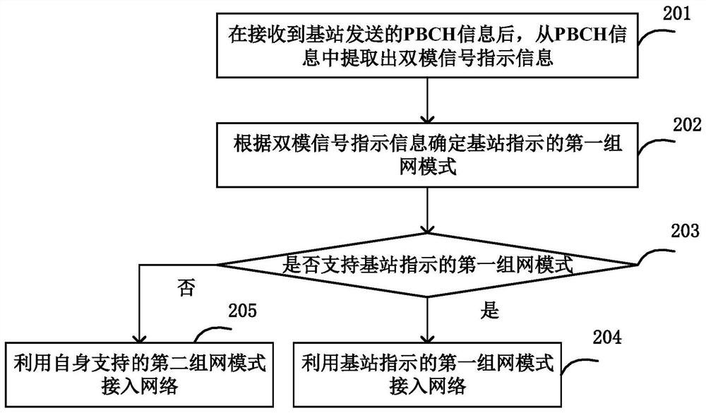 Network access method, user terminal and communication system