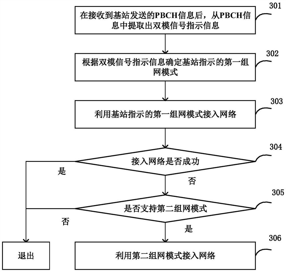 Network access method, user terminal and communication system