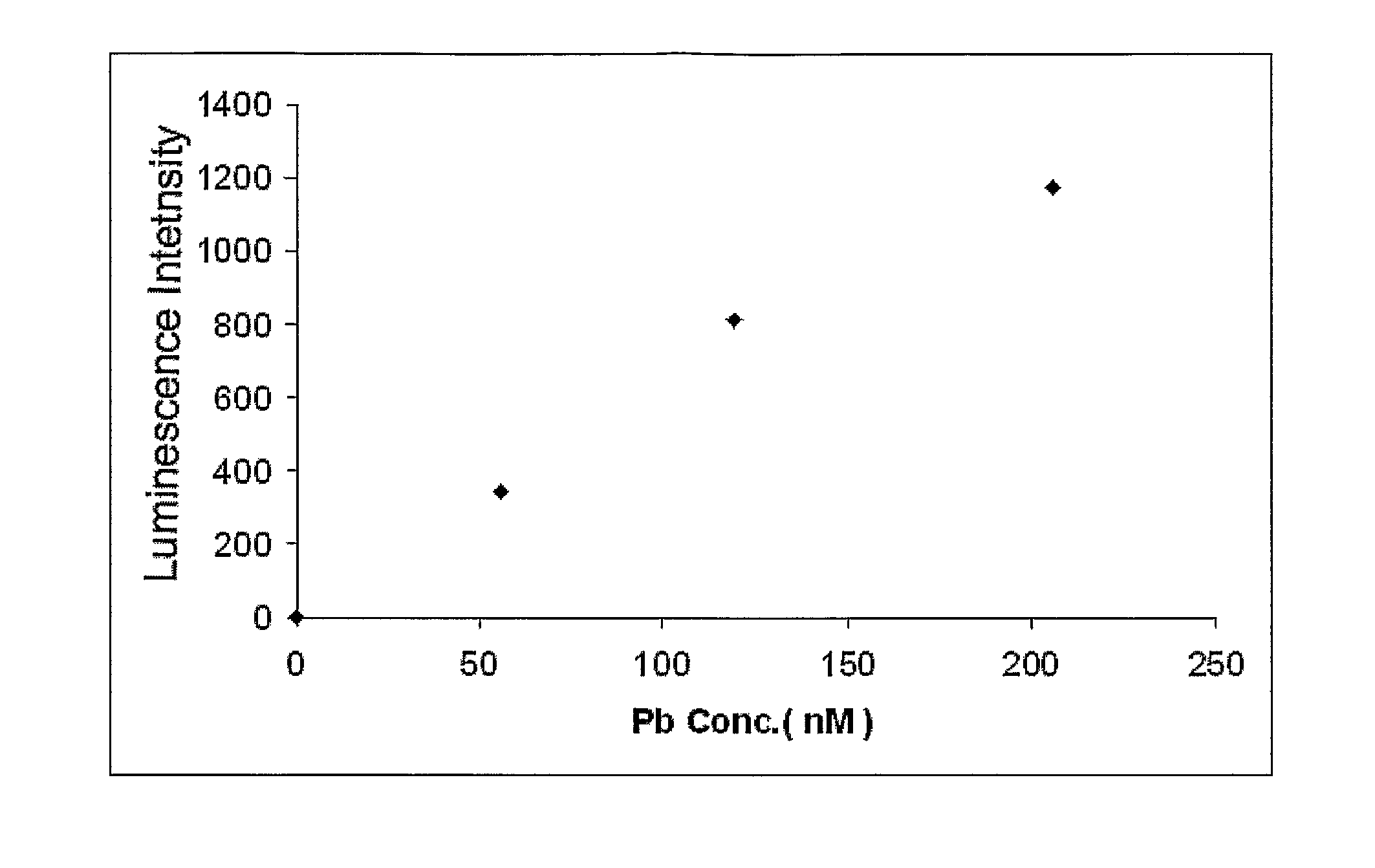 Quantitative detection of lead in water