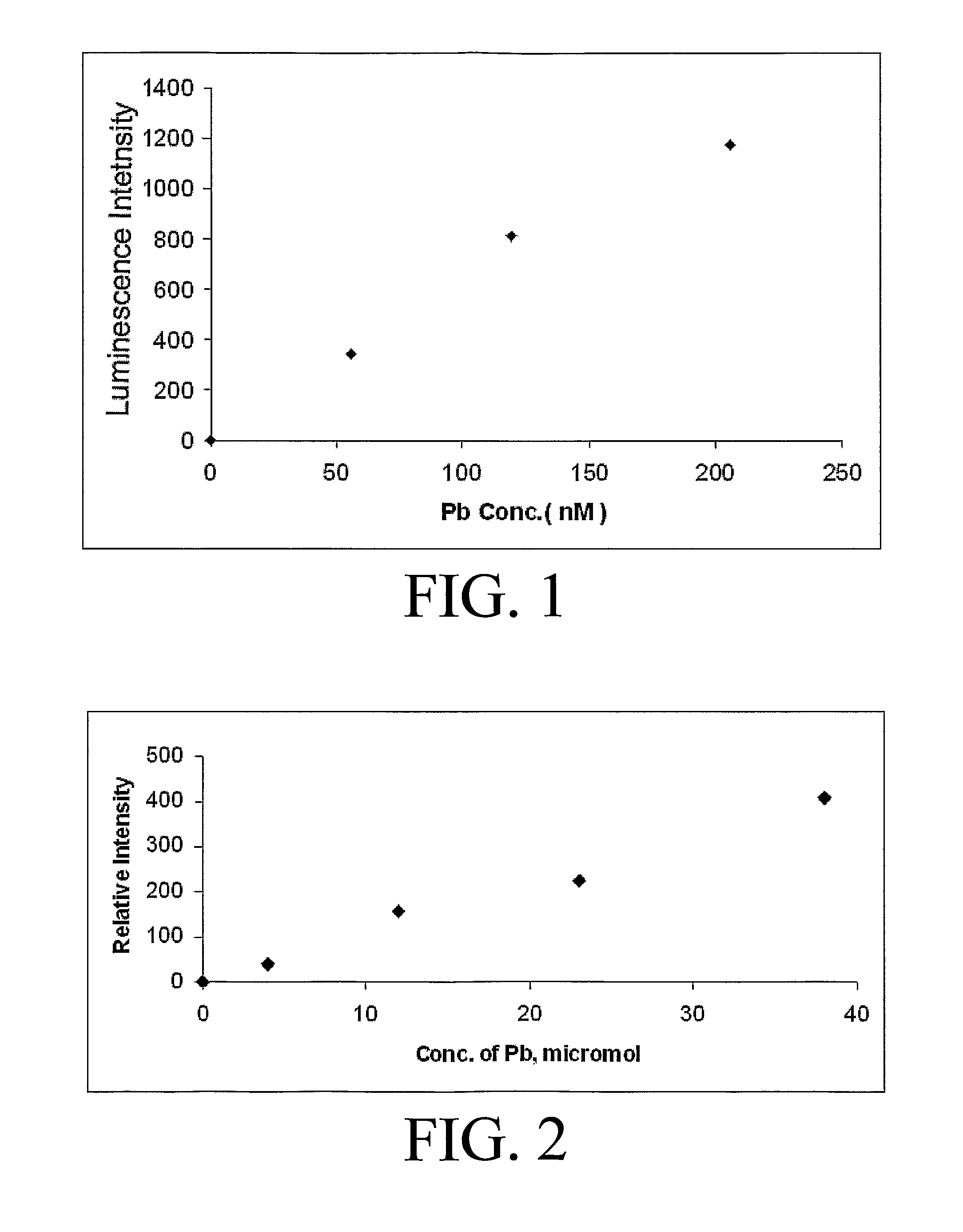 Quantitative detection of lead in water