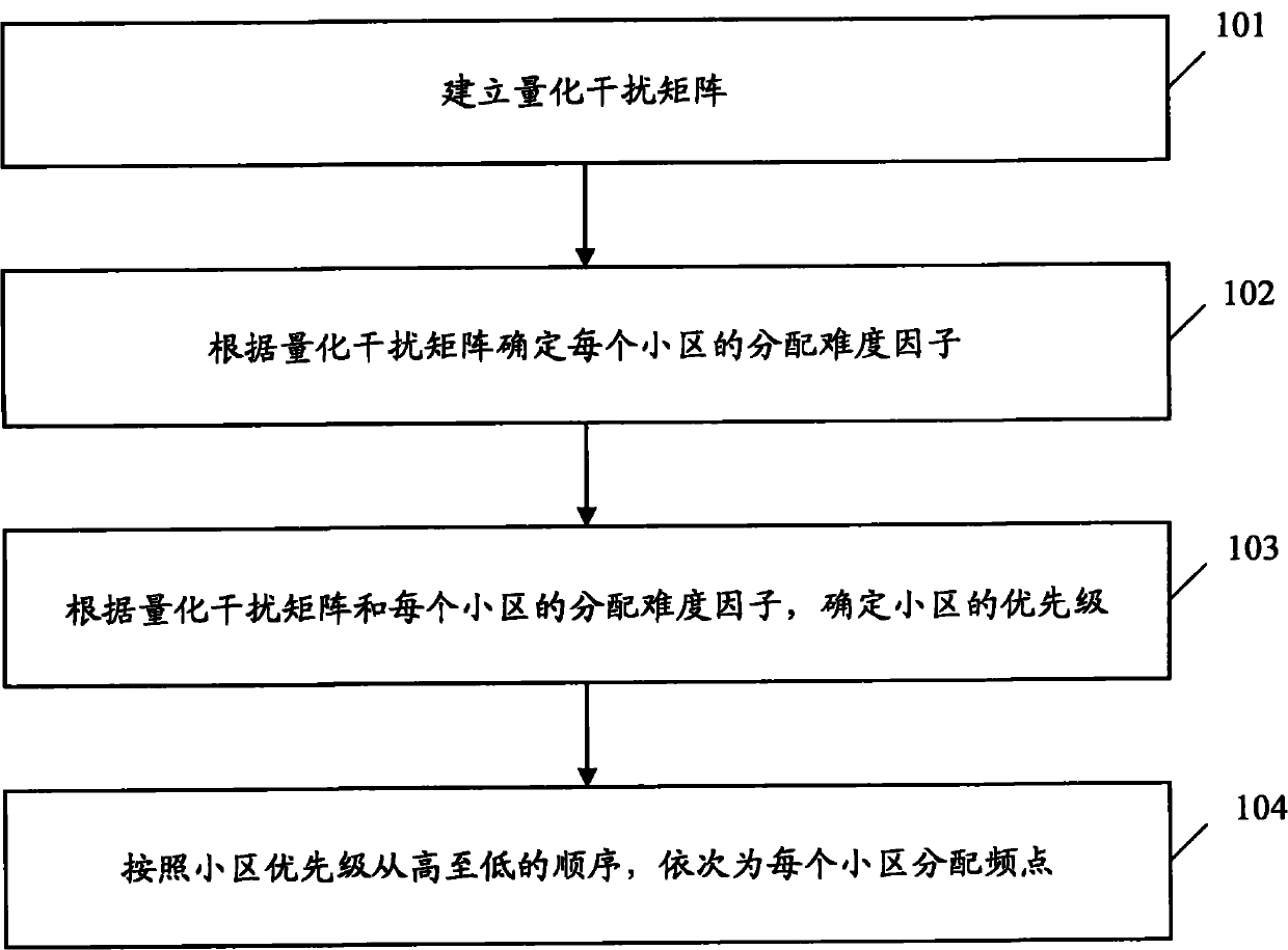 Frequency planning method of TD-SCDMA (Time Division Synchronization Code Division Multiple Access) cells