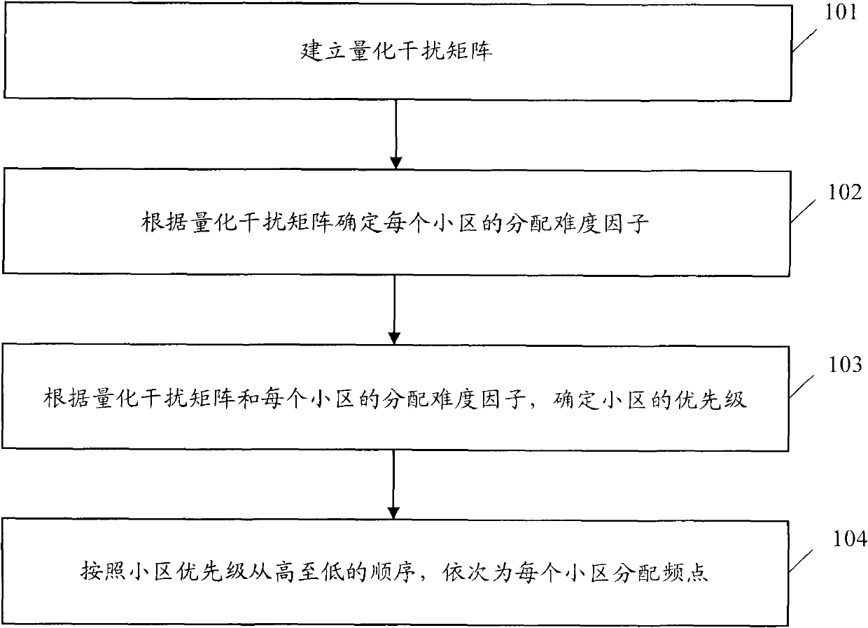 Frequency planning method of TD-SCDMA (Time Division Synchronization Code Division Multiple Access) cells