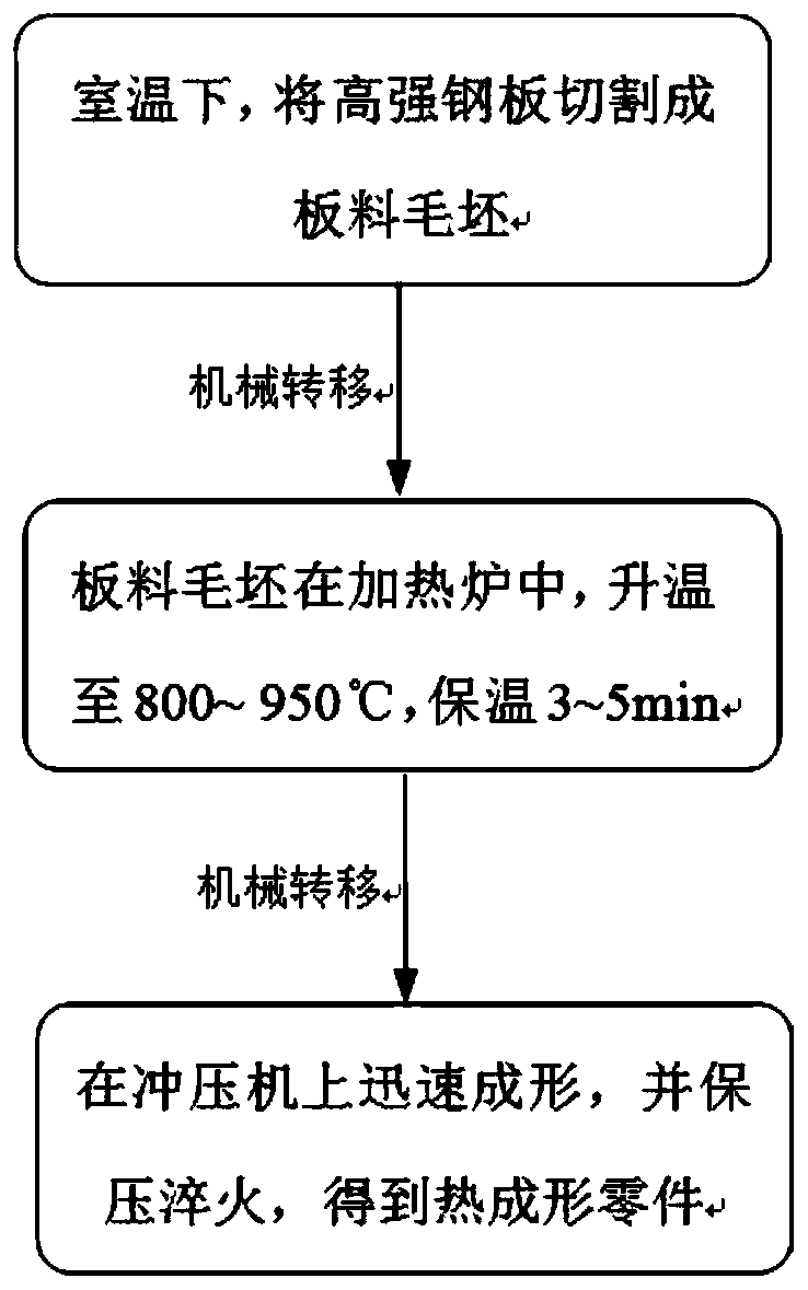 A hot stamping forming method for quickly and efficiently realizing the performance gradient distribution of high-strength steel parts