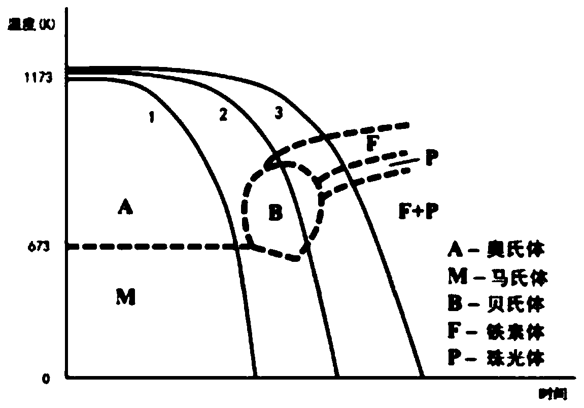 A hot stamping forming method for quickly and efficiently realizing the performance gradient distribution of high-strength steel parts