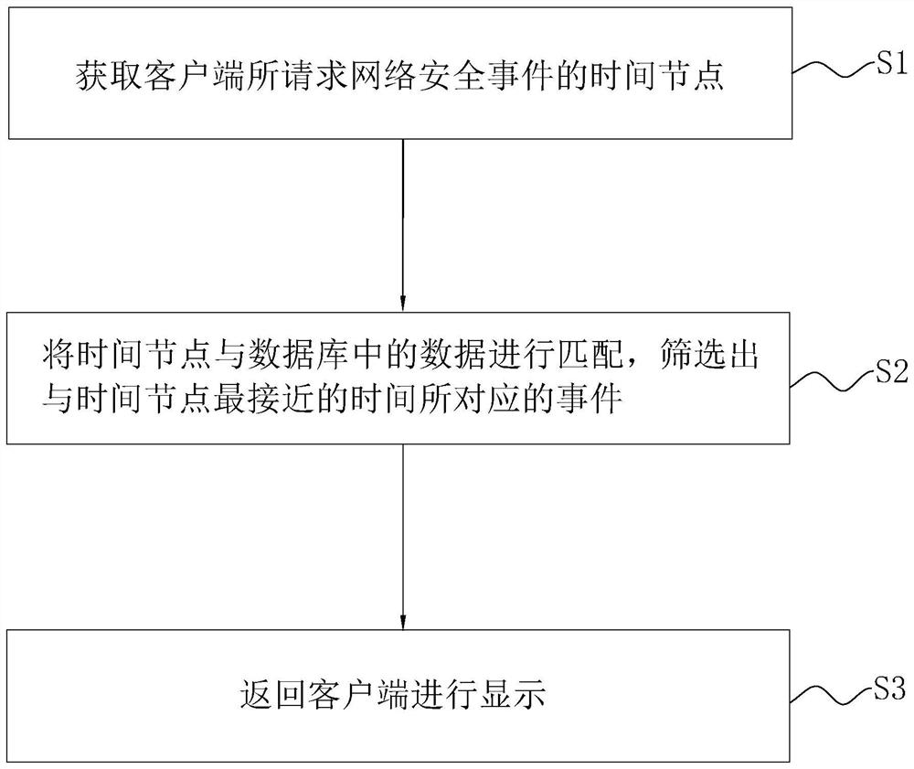 Method and system for obtaining network security event according to time node and electronic equipment