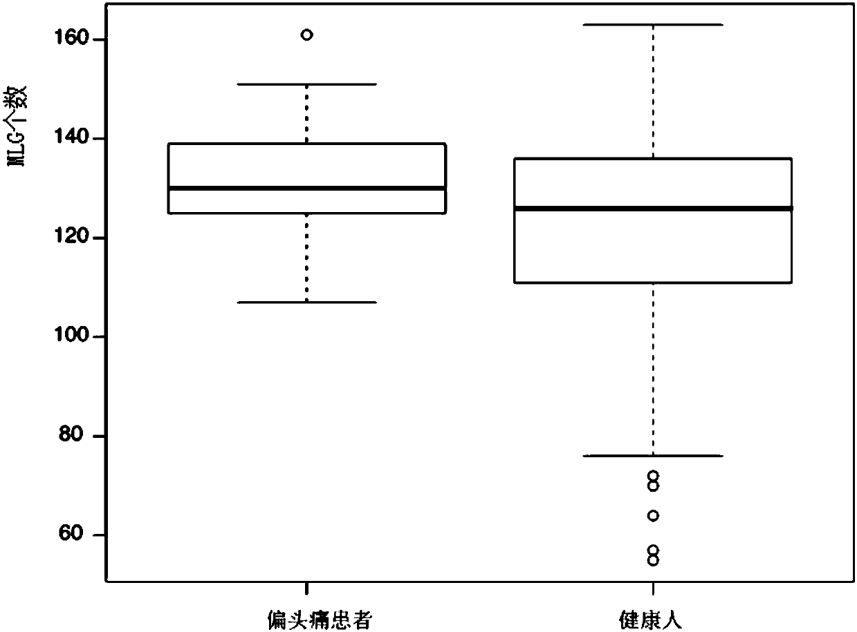 Migraine biomarker and use thereof