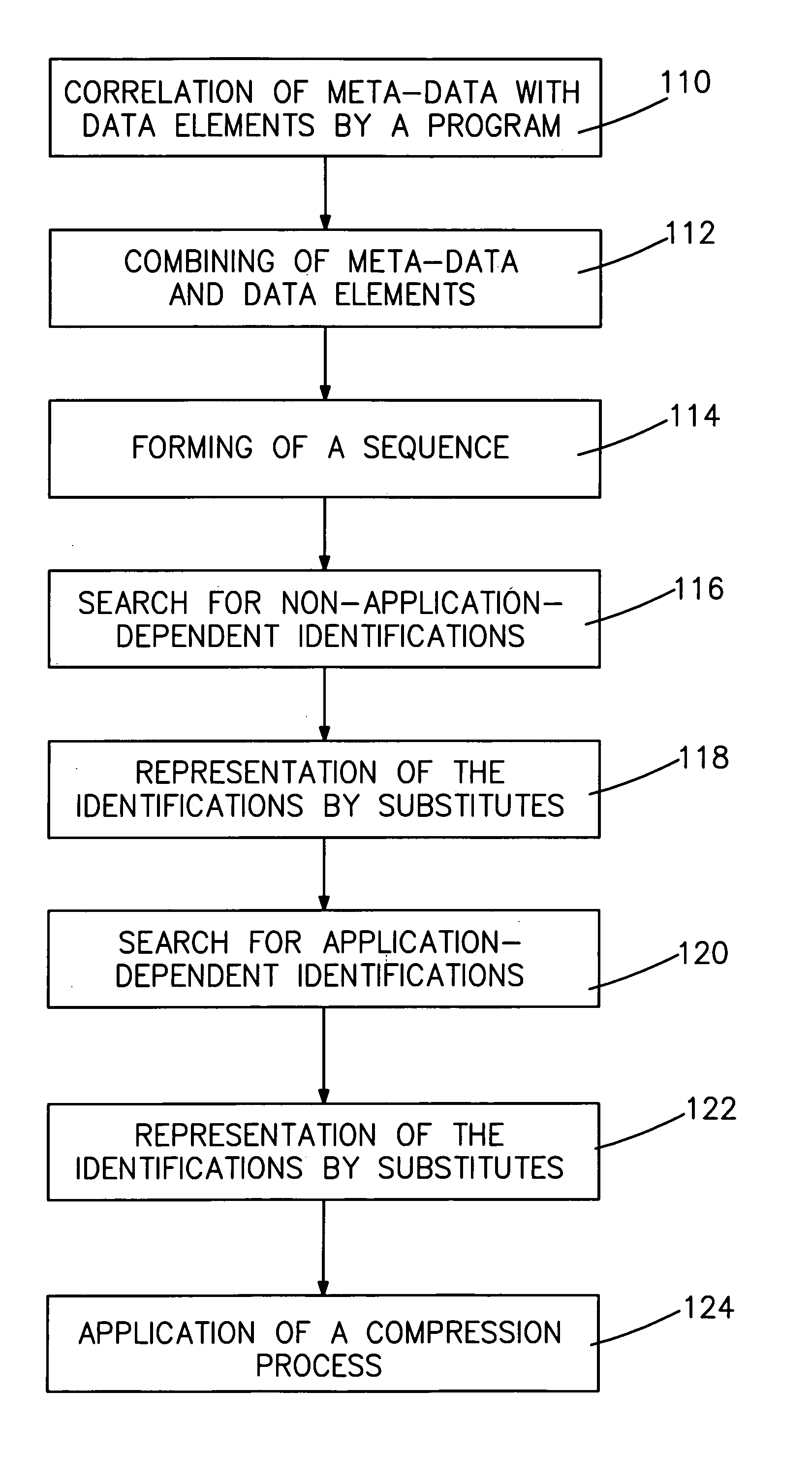 Method of representing data packages in compact form and of storing or transmitting the data packages