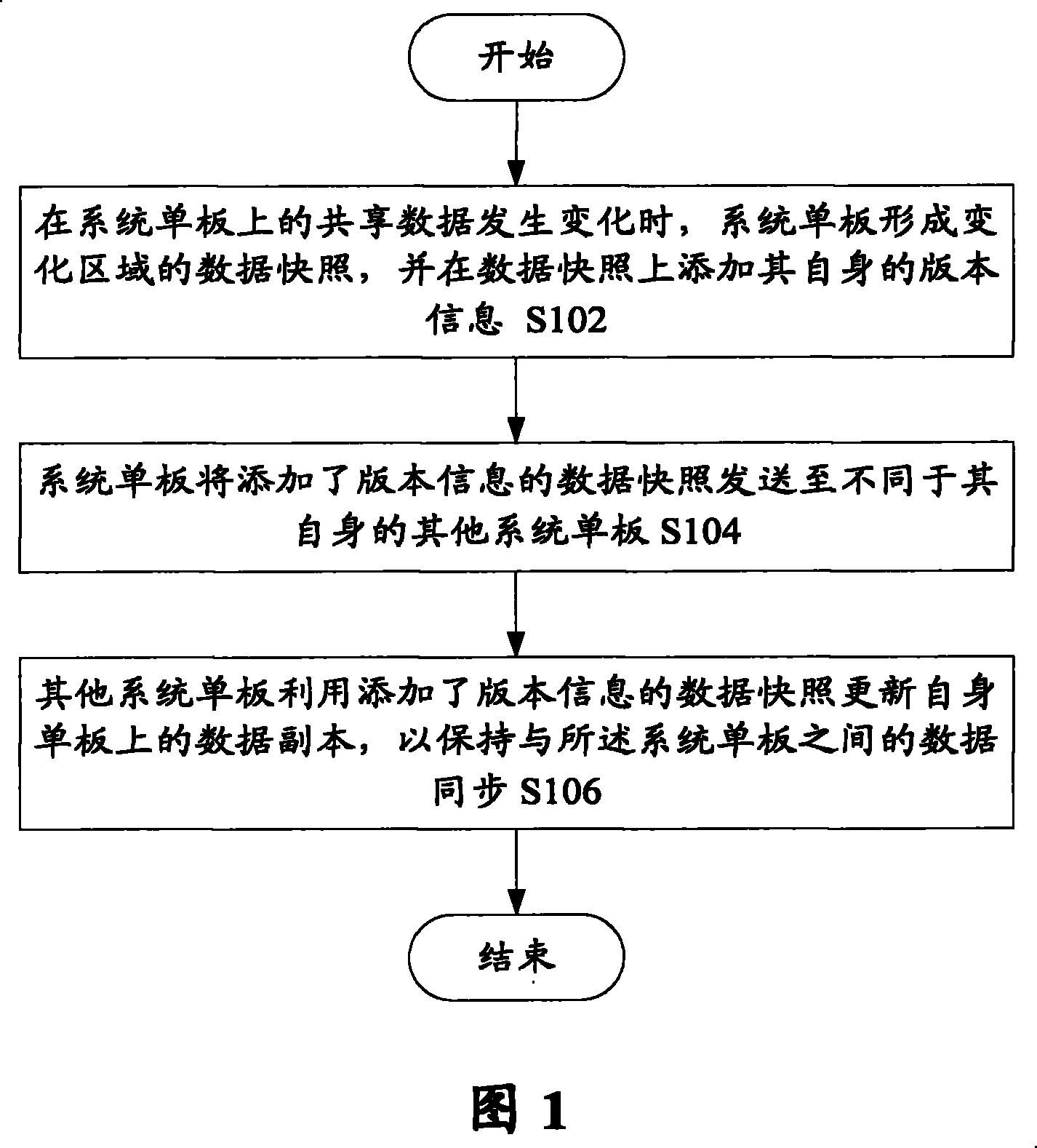 Data synchronization method of distributed system single panel