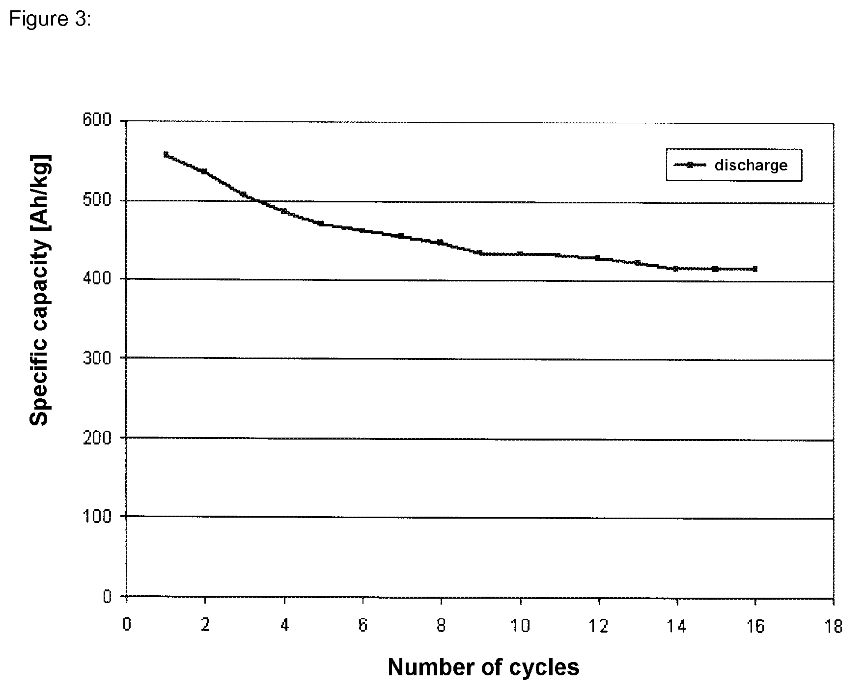 Electroactive material, and use thereof in anodes for lithium-ion cells