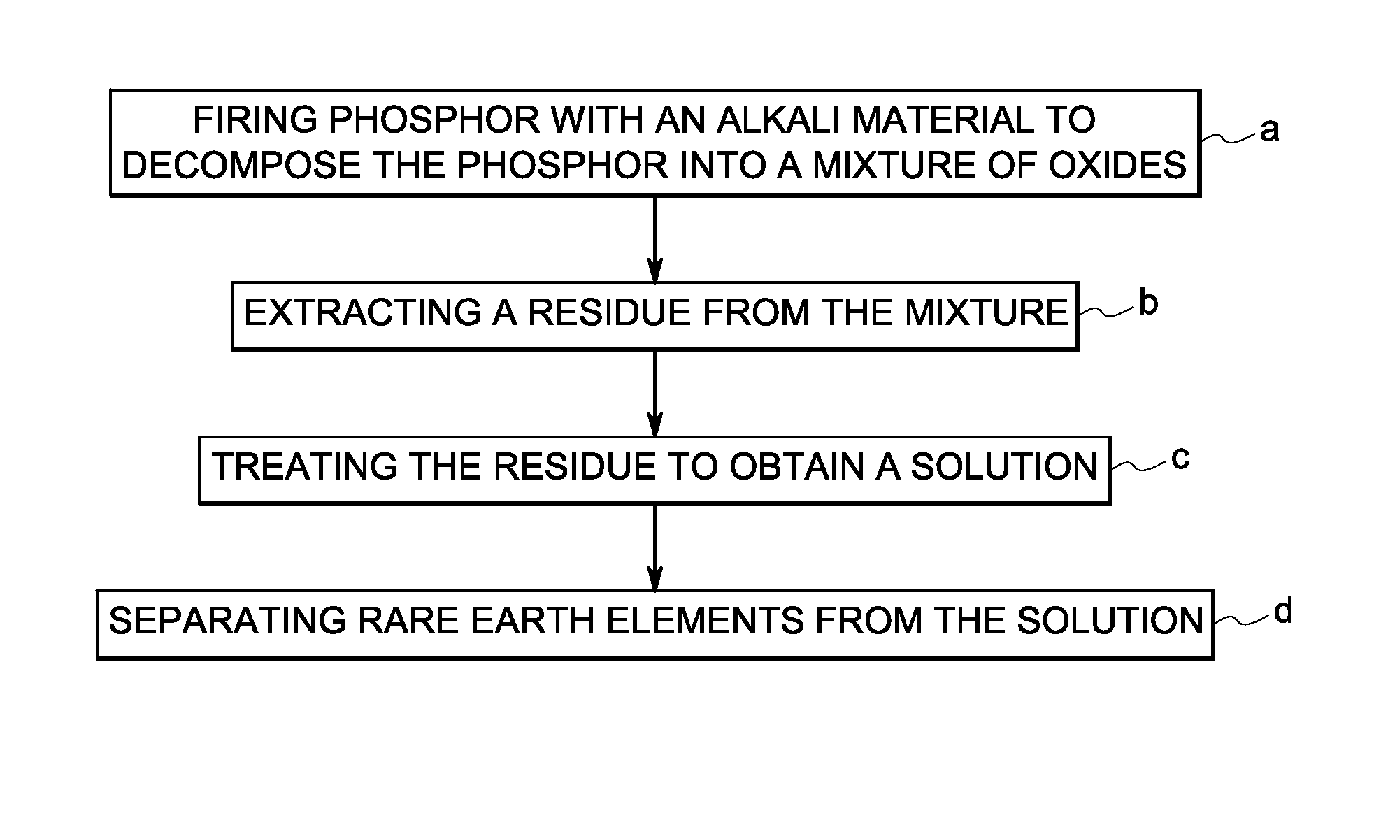 Rare earth recovery from fluorescent material and associated method