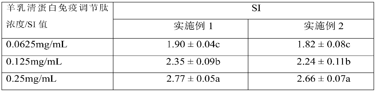 A sheep whey protein immunomodulatory peptide, its preparation method and application