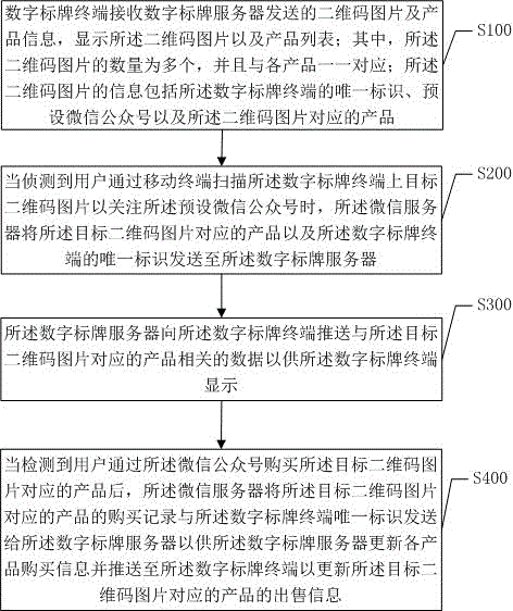 Digital signage terminal and wechat interaction method, interaction system and servers thereof