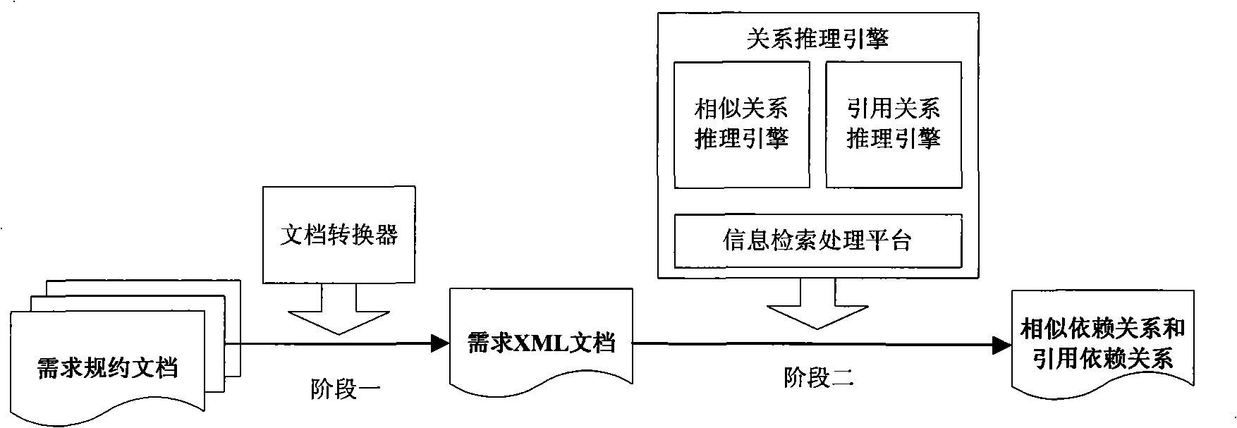 Method for automatic recognition for dependency relationship of demand