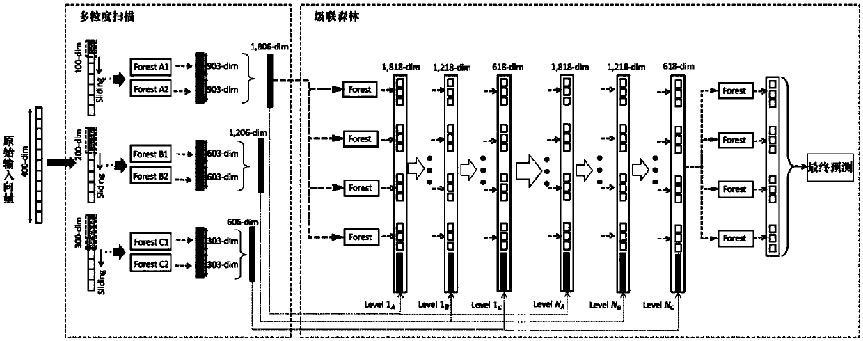 Target tracking method based on compressed-sensing theory and gcForest