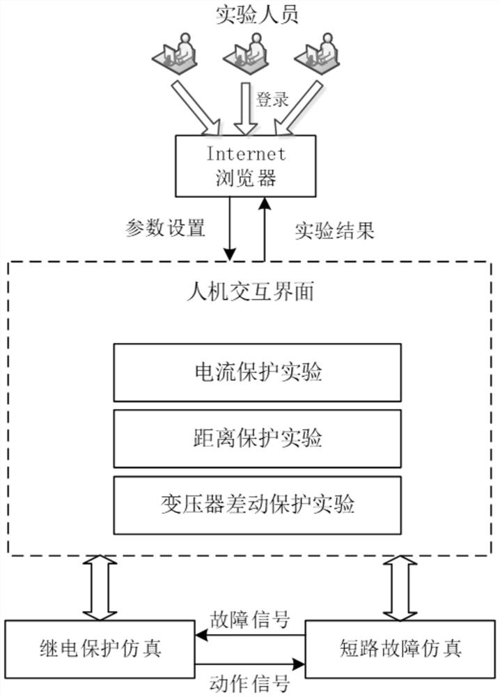 Relay protection virtual simulation experiment teaching platform