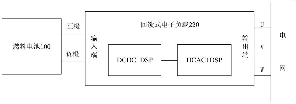 Fuel cell alternating current impedance test equipment and system