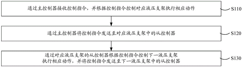 Hydraulic support control method and system