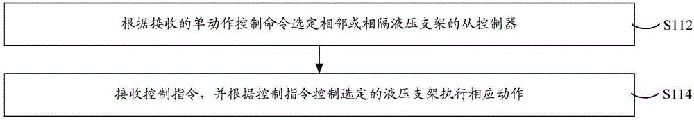 Hydraulic support control method and system