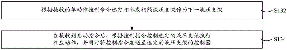 Hydraulic support control method and system