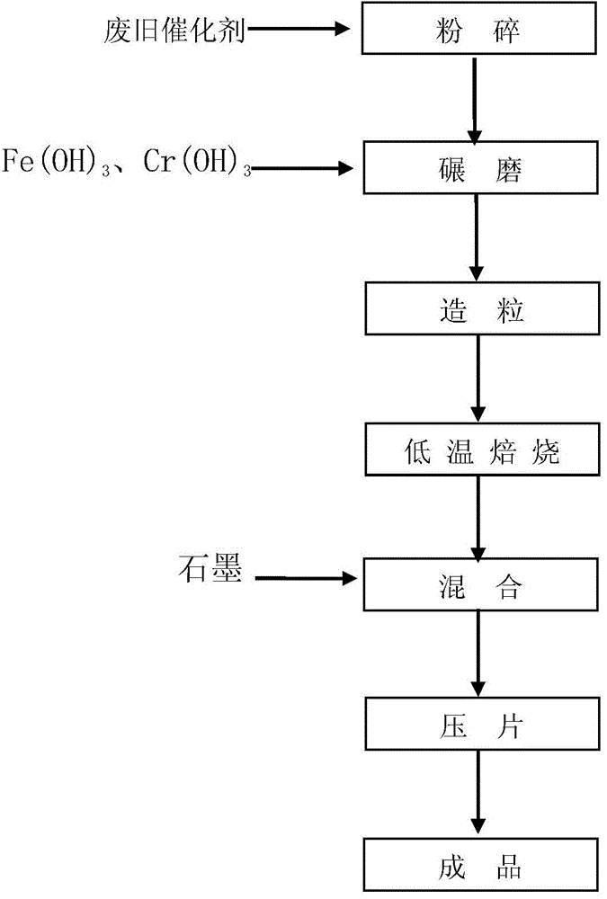 Recycling method for waste CO sulfur-tolerant shift catalysts