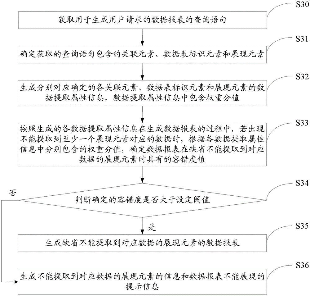 Method and device for generating data report