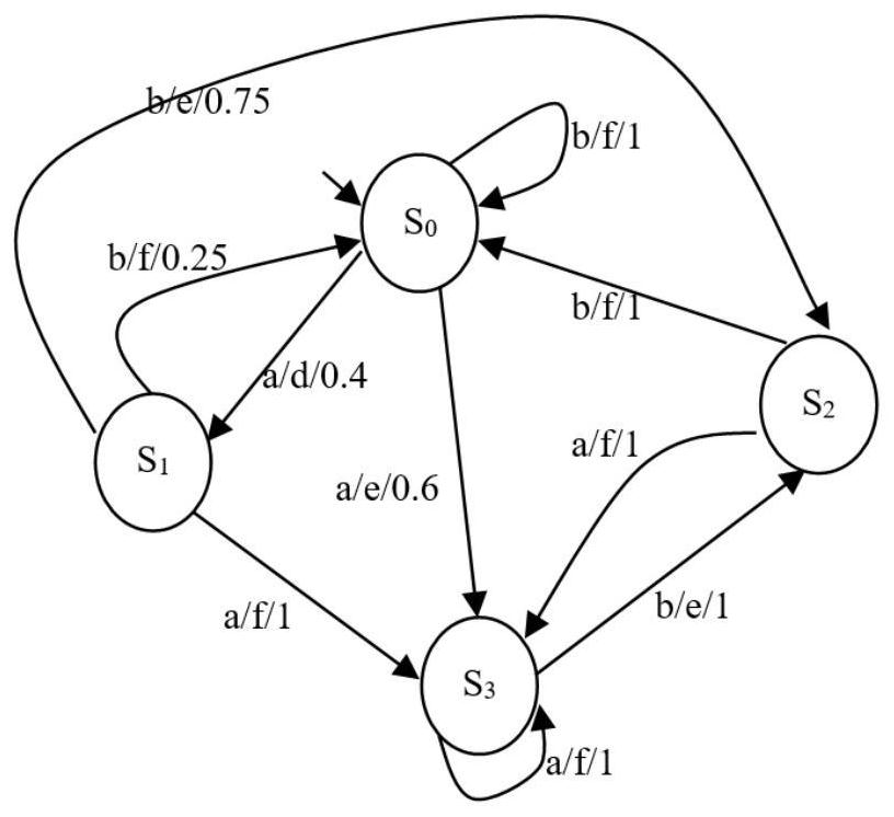 Probability finite-state machine variation test case generation method