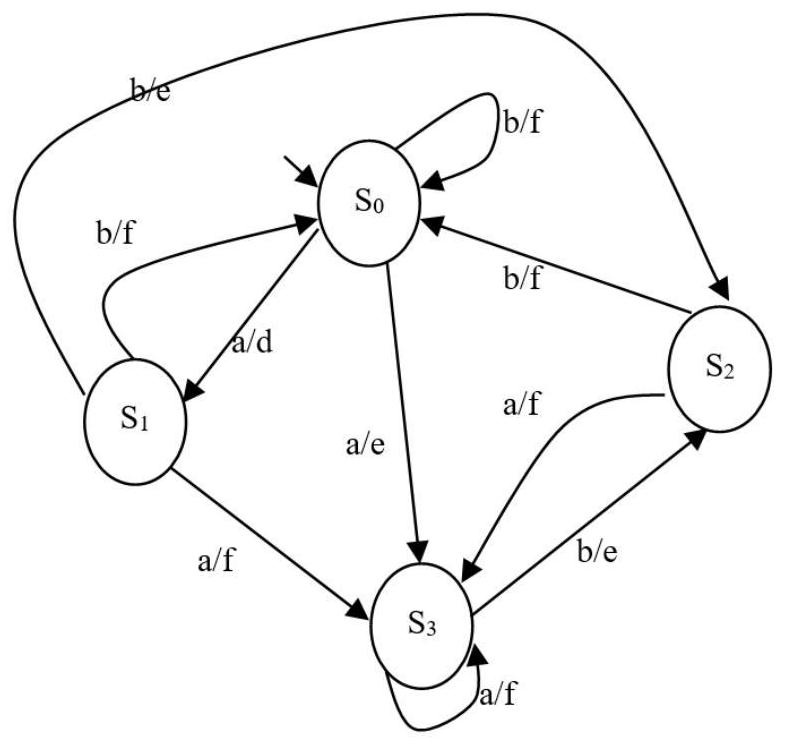 Probability finite-state machine variation test case generation method