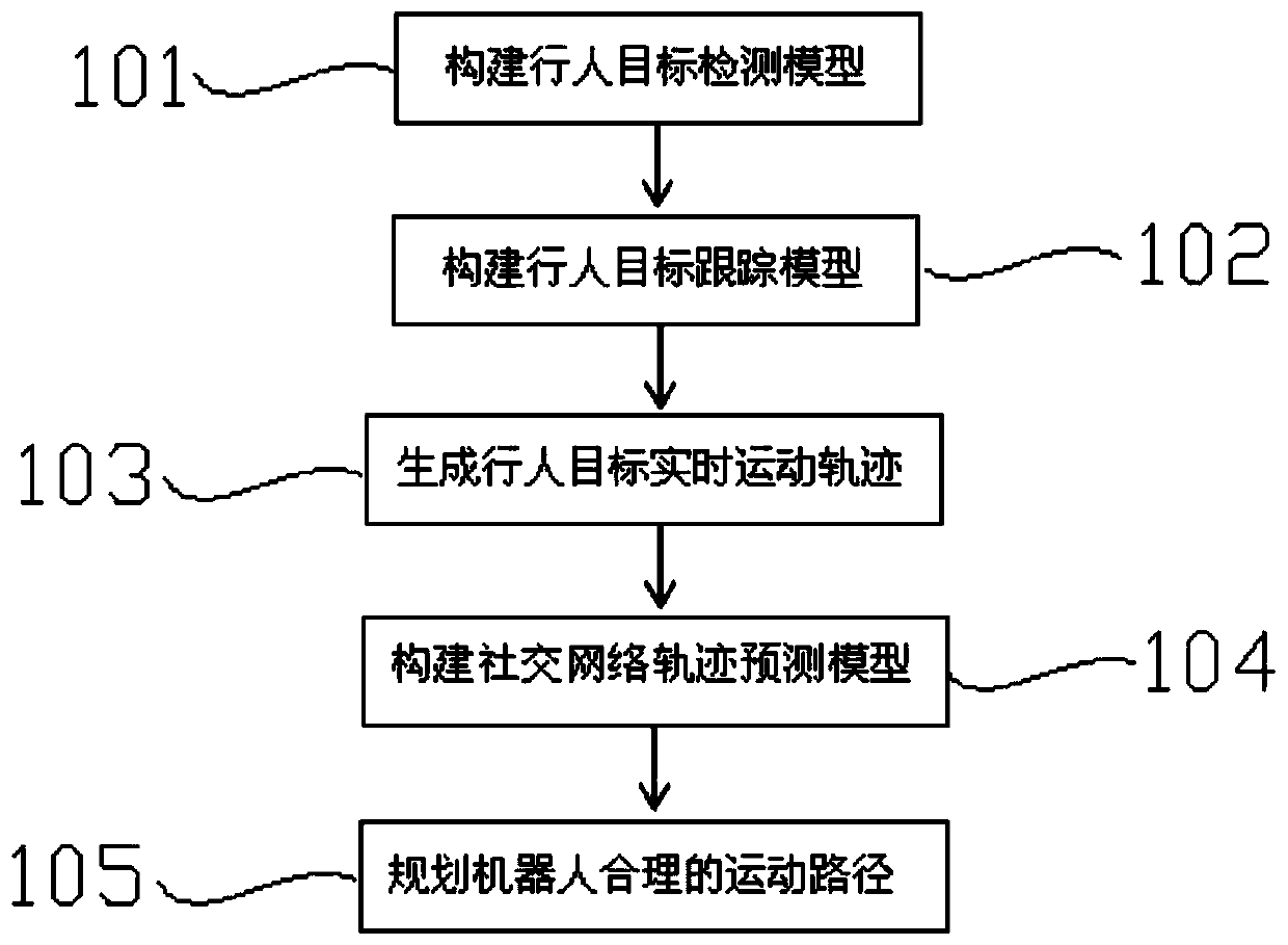 Method for predicting pedestrian trajectory by robot based on social network model