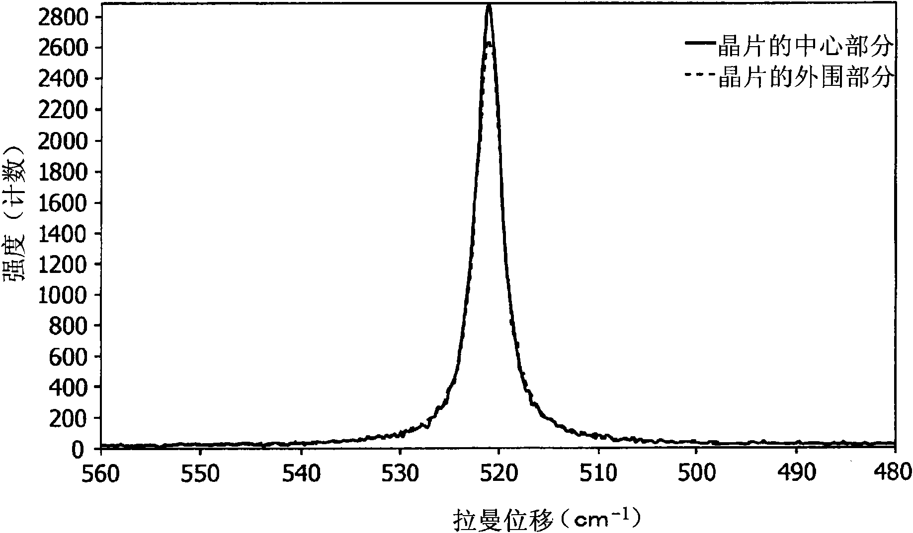 SOS substrate with reduced stress