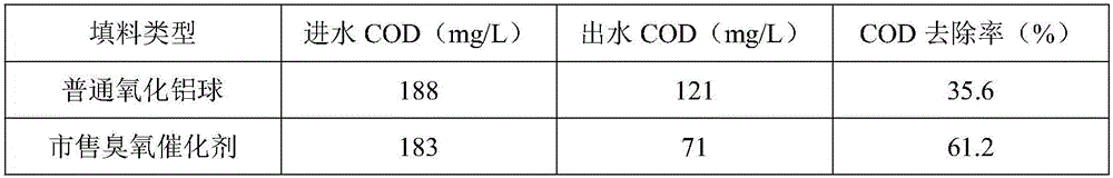 Loaded ozonation catalyst and preparation method and application thereof