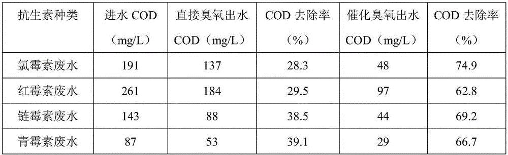 Loaded ozonation catalyst and preparation method and application thereof