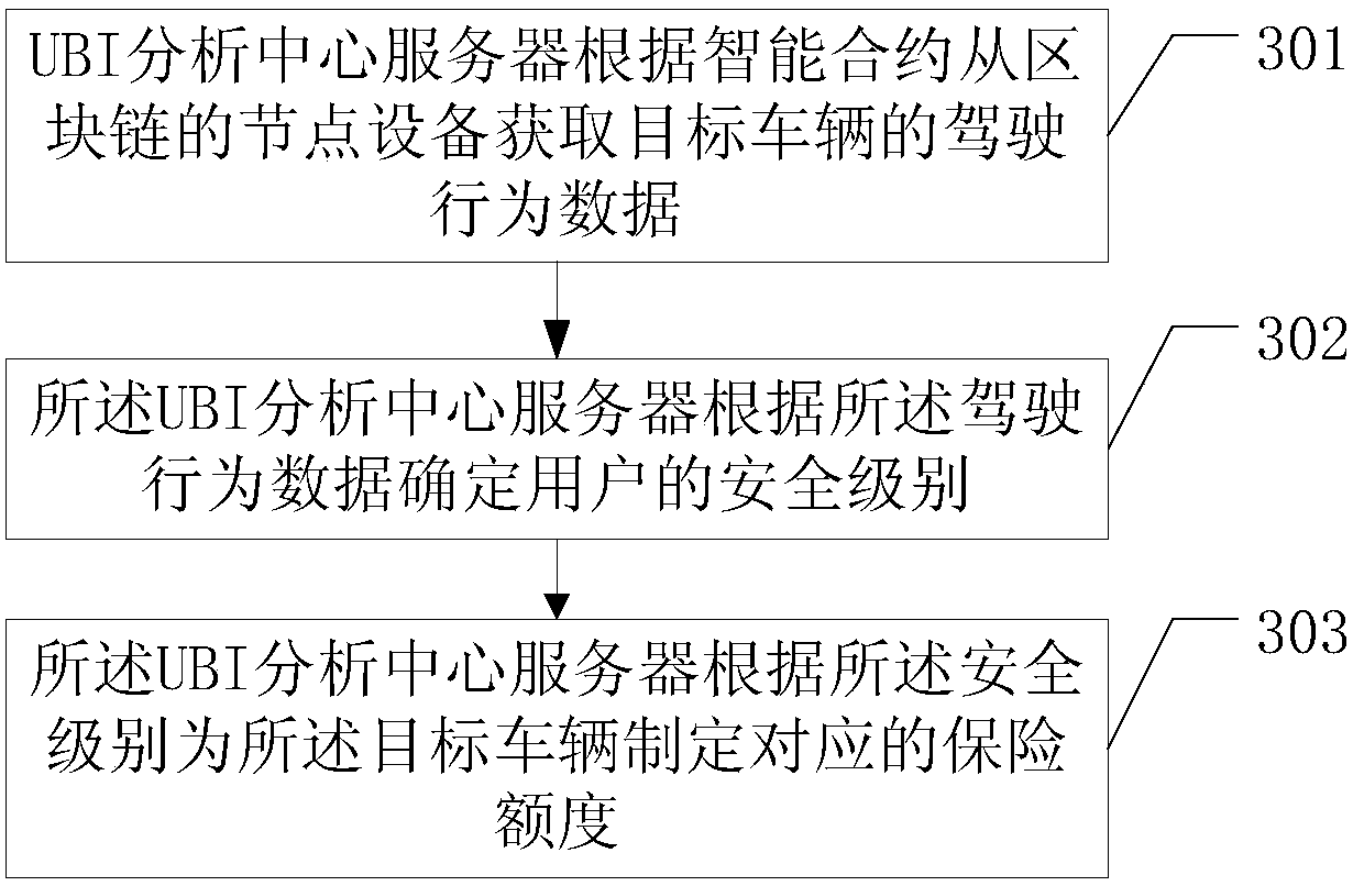 Data processing method, vehicle device and UBI analysis center server