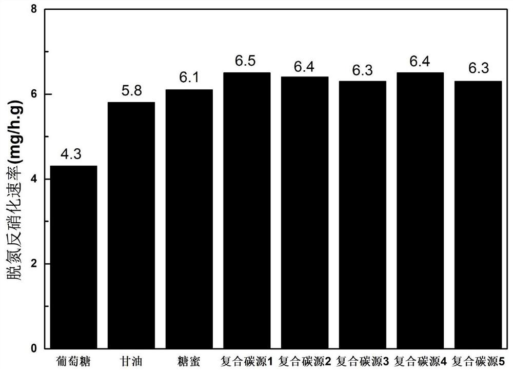 Polyethylene glycol-containing composite carbon source for biological denitrification of sewage, and preparation method thereof