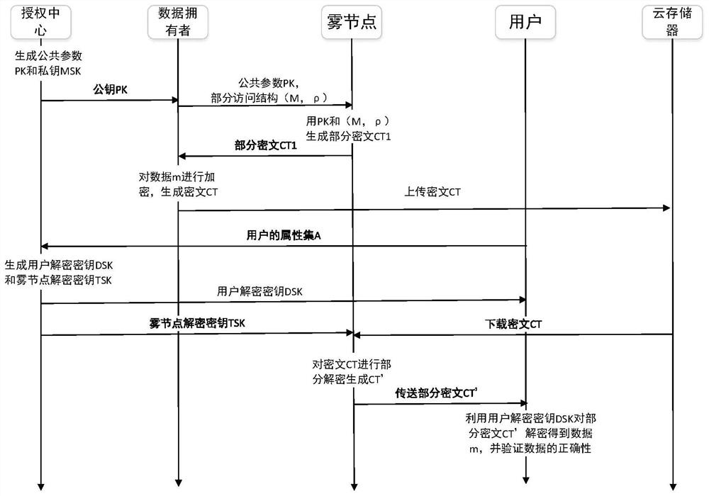 Privacy protection method and system based on cp-abe ciphertext in fog computing environment