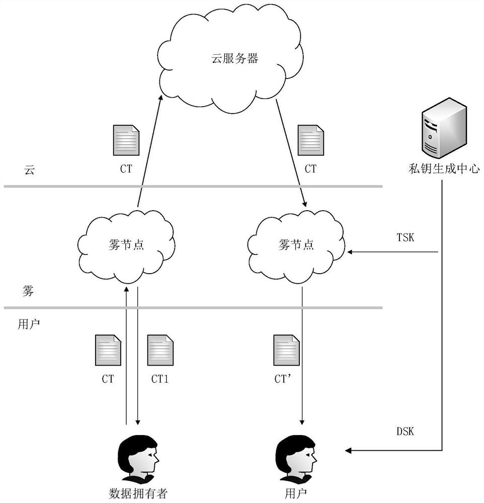 Privacy protection method and system based on cp-abe ciphertext in fog computing environment